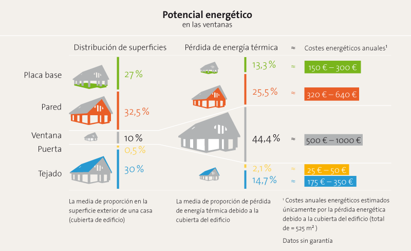 Grafik zum Energiesparpetential von Rollläden