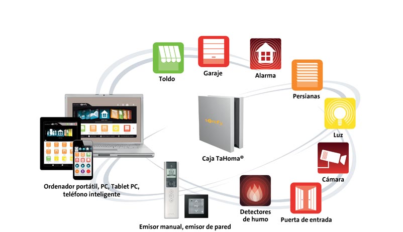 Grafik zur io-homecontrol